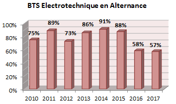Résultats BTS Electrotechnique en Alternance