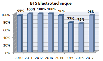 Résultats BTS Electrotechnique